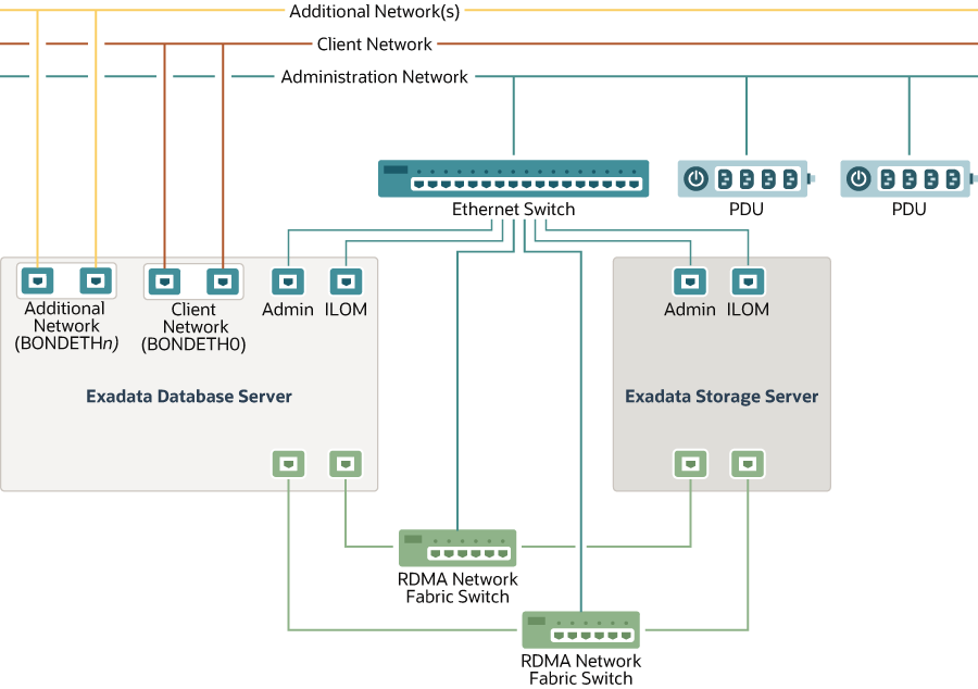 Description of exadata-networks.eps follows