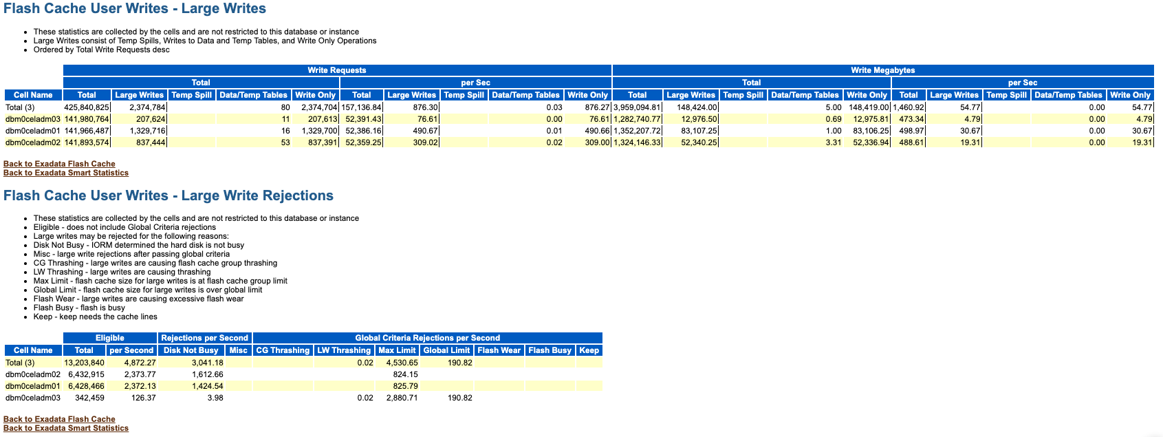 The image shows an example of the Flash Cache User Writes - Large Writes and Flash Cache User Writes - Large Write Rejections sections in the AWR report. The image shows an example of the Flash Cache User Writes - Large Writes and Flash Cache User Writes - Large Write Rejections sections in the AWR report.
