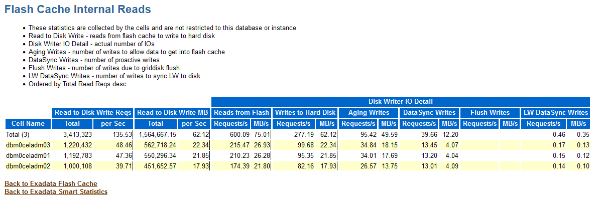 The image shows an example of the Flash Cache Internal Reads section in the AWR report. The image shows an example of the Flash Cache Internal Reads section in the AWR report.