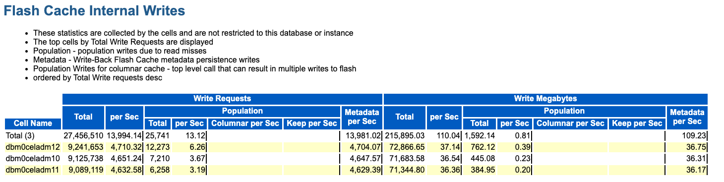 The image shows an example of the Flash Cache Internal Writes section in the AWR report. The image shows an example of the Flash Cache Internal Writes section in the AWR report.