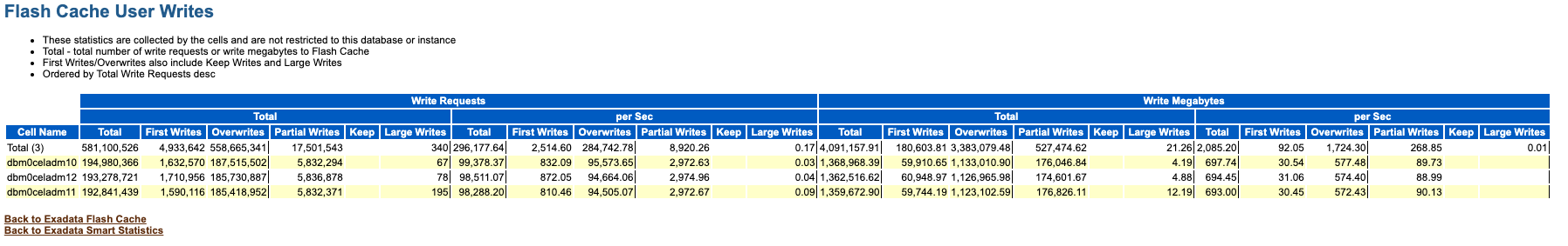 The image shows an example of the Flash Cache User Writes section in the AWR report. The image shows an example of the Flash Cache User Writes section in the AWR report.