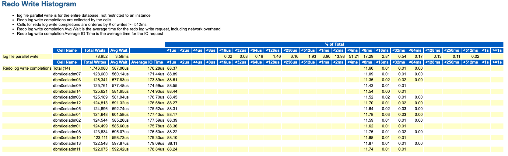 The image shows an example of the Redo Write Histogram section in the AWR report.
