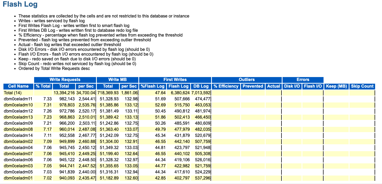 The image shows an example of the Flash Log section in the AWR report.