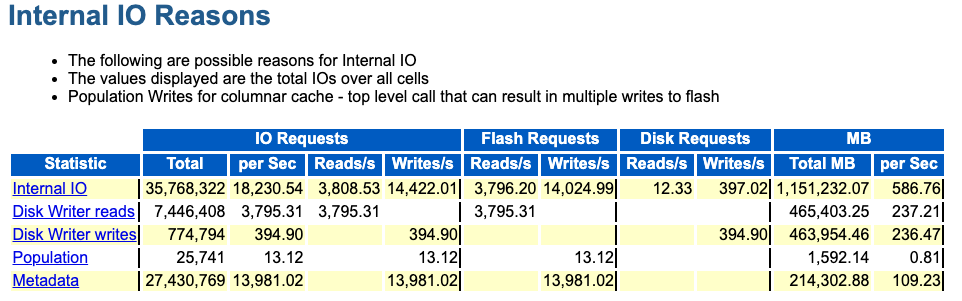 The image shows an example of the Internal IO Reasons section in the AWR report.