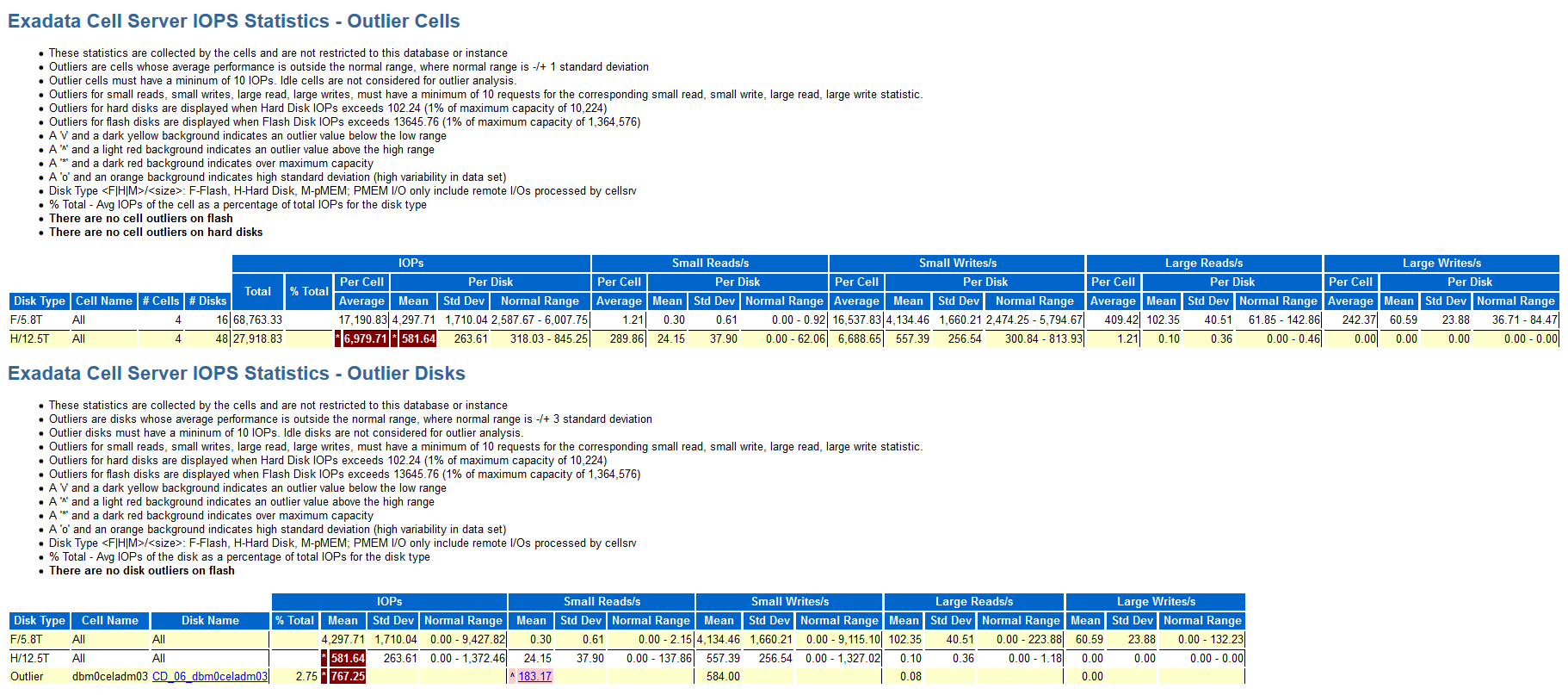 The image shows an example of the Exadata Cell Server IOPS Statistics - Outlier Cells and Exadata Cell Server IOPS Statistics - Outlier Disks sections in the AWR report.