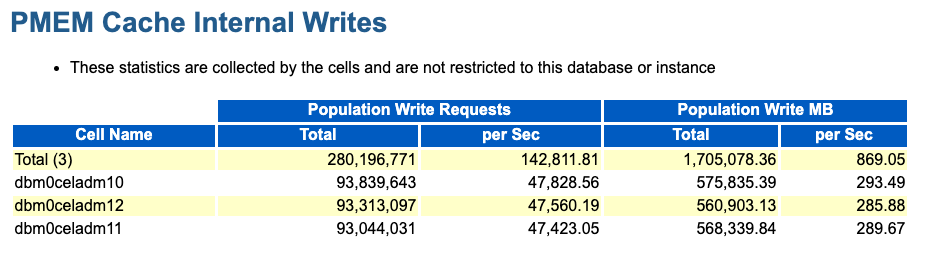 The image shows an example of the PMEM Cache Internal Writes section in the AWR report.