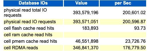 The image shows an example of the Database IOs summary in the Single Block Reads section in the AWR report.