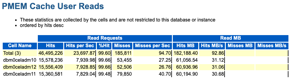 The image shows an example of the PMEM Cache User Reads section in the AWR report.