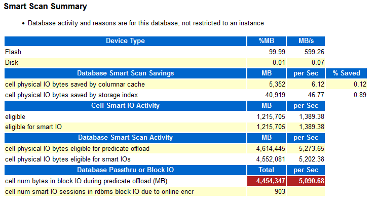 The image shows an example of the Performance Summary - Smart Scan Summary section in the AWR report. The image shows an example of the Performance Summary - Smart Scan Summary section in the AWR report.