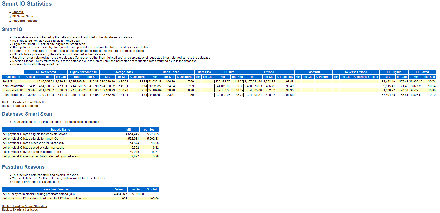 The image shows an example of the Smart IO Statistics section in the AWR report. The image shows an example of the Smart IO Statistics section in the AWR report.