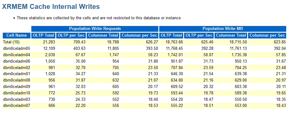 The image shows an example of the XRMEM Cache Internal Writes section in the AWR report.