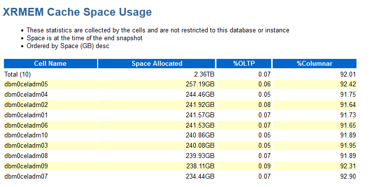 The image shows an example of the XRMEM Cache Space Usage section in the AWR report.