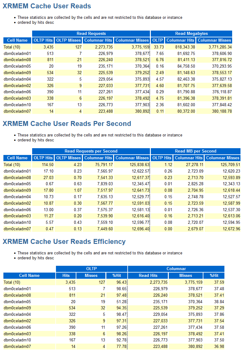 The image shows an example of the XRMEM Cache User Reads section in the AWR report.