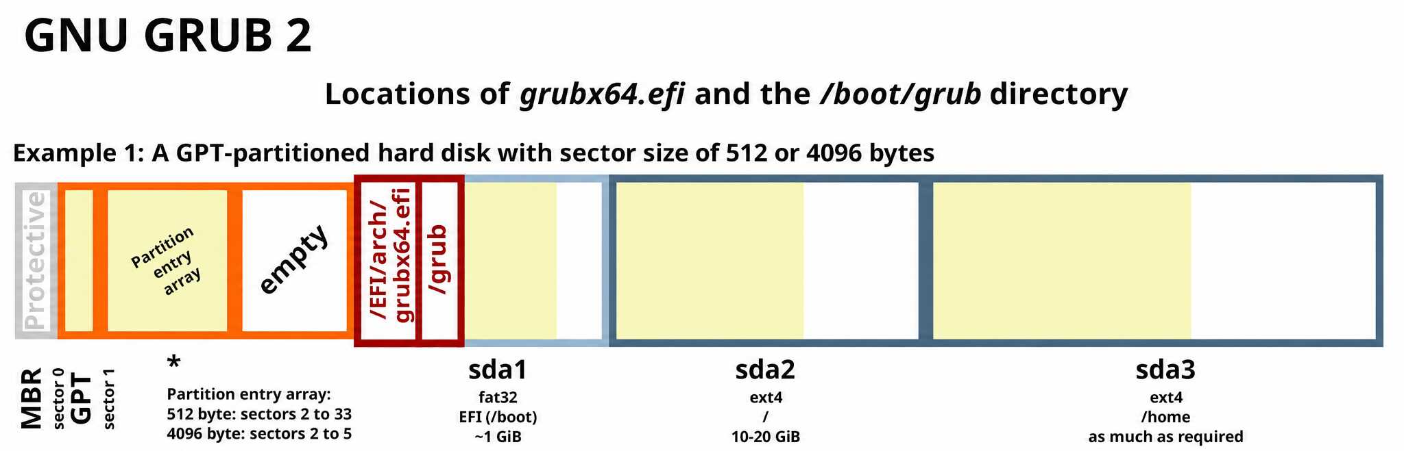 GRUB 在 UEFI 启动模式下的分区布局示例