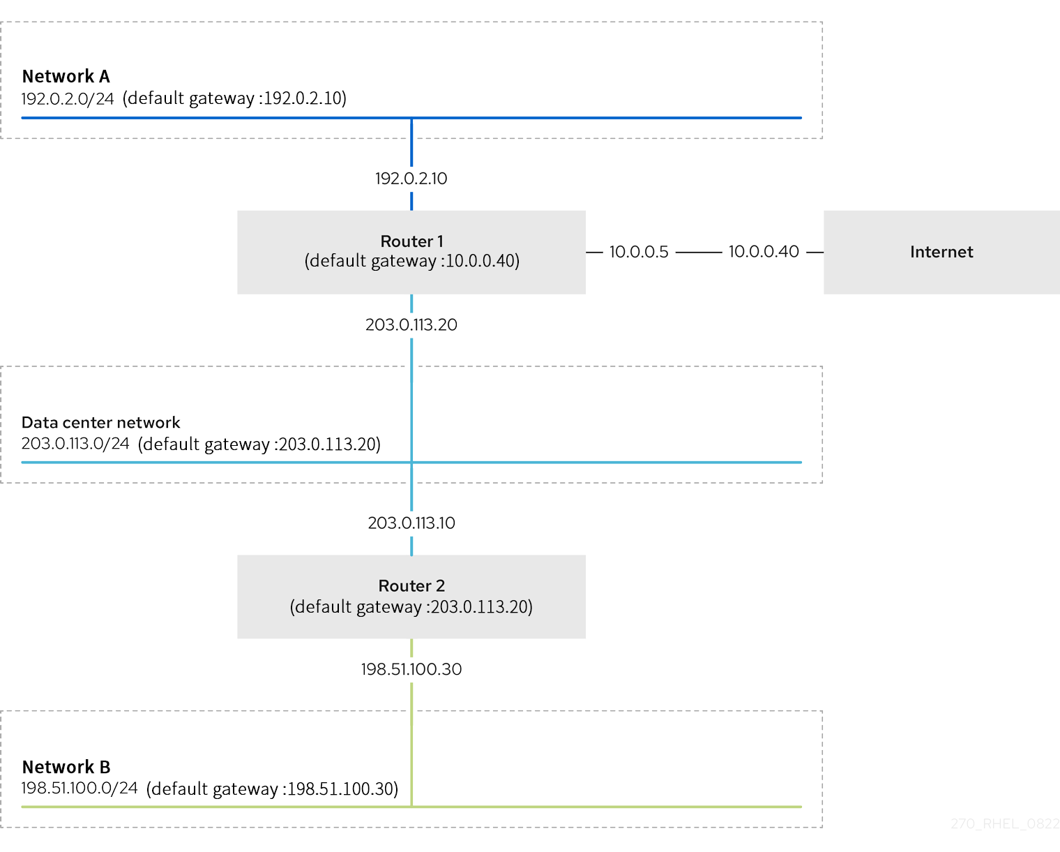 routing-example