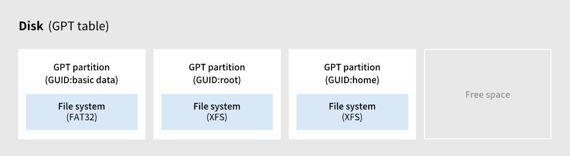 带有 GUID 分区表的磁盘