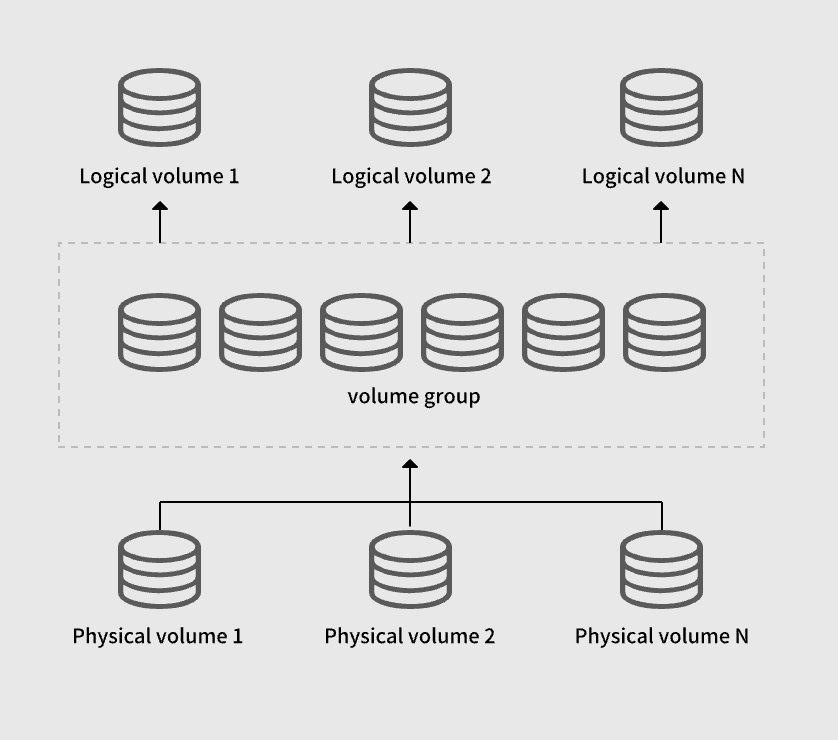 LVM 逻辑卷组件