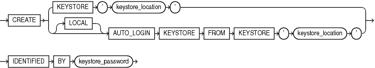 Description of create_keystore.eps follows Description of create_keystore.eps follows