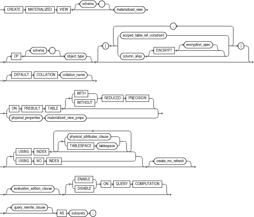 Description of create_materialized_view.eps follows Description of create_materialized_view.eps follows