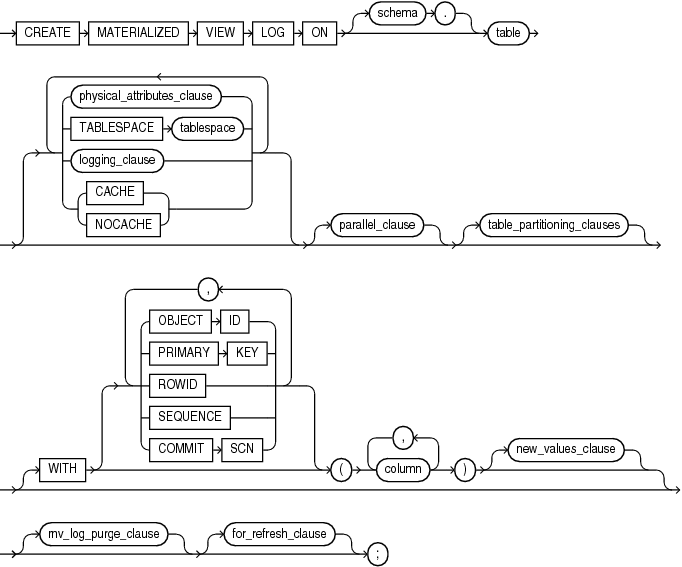 Description of create_materialized_vw_log.eps follows Description of create_materialized_vw_log.eps follows