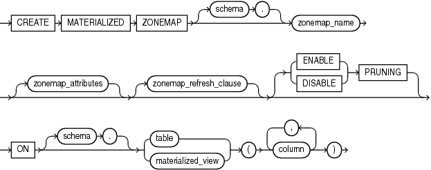 Description of create_zonemap_on_table.eps follows Description of create_zonemap_on_table.eps follows