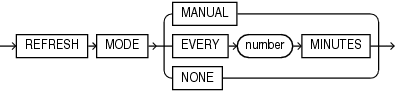 Description of pdb_refresh_mode_clause.eps follows Description of pdb_refresh_mode_clause.eps follows