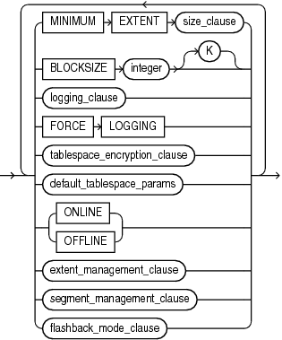 Description of permanent_tablespace_attrs.eps follows Description of permanent_tablespace_attrs.eps follows