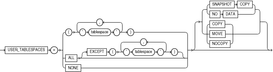 Description of user_tablespaces_clause.eps follows Description of user_tablespaces_clause.eps follows