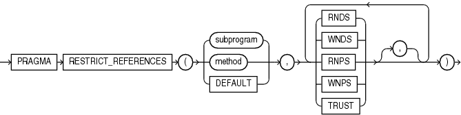 Description of restrict_references_pragma.eps follows Description of restrict_references_pragma.eps follows