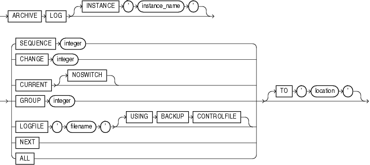 Description of archive_log_clause.eps follows Description of archive_log_clause.eps follows