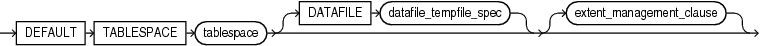 Description of default_tablespace.eps follows Description of default_tablespace.eps follows