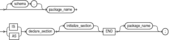 Description of plsql_package_body_source.eps follows Description of plsql_package_body_source.eps follows