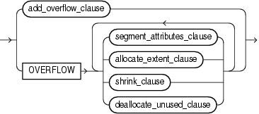 Description of alter_overflow_clause.eps follows Description of alter_overflow_clause.eps follows