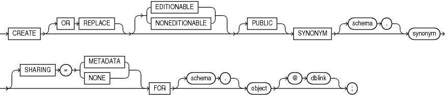 Description of create_synonym.eps follows Description of create_synonym.eps follows