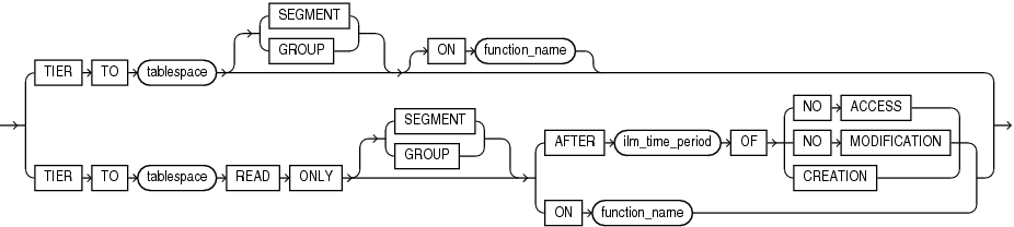Description of ilm_tiering_policy.eps follows Description of ilm_tiering_policy.eps follows