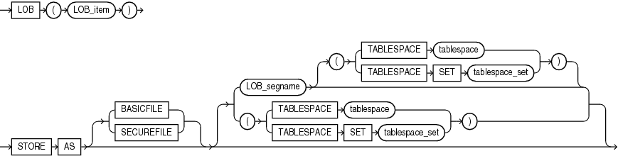 Description of lob_partitioning_storage.eps follows Description of lob_partitioning_storage.eps follows