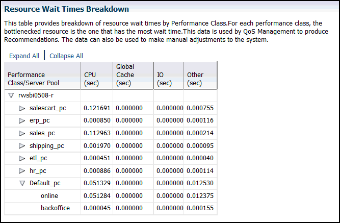 Description of cc12_res_wait_table.gif follows Description of cc12_res_wait_table.gif follows