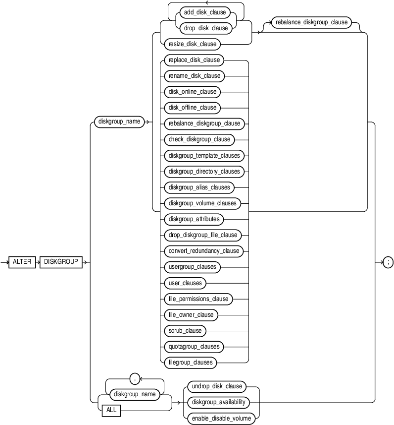 Description of alter_diskgroup.eps follows Description of alter_diskgroup.eps follows