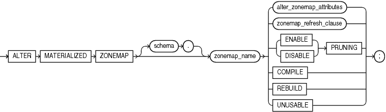 Description of alter_materialized_zonemap.eps follows Description of alter_materialized_zonemap.eps follows