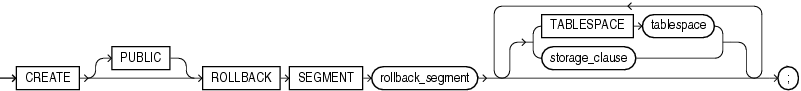 Description of create_rollback_segment.eps follows Description of create_rollback_segment.eps follows