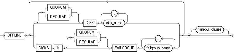 Description of disk_offline_clause.eps follows Description of disk_offline_clause.eps follows