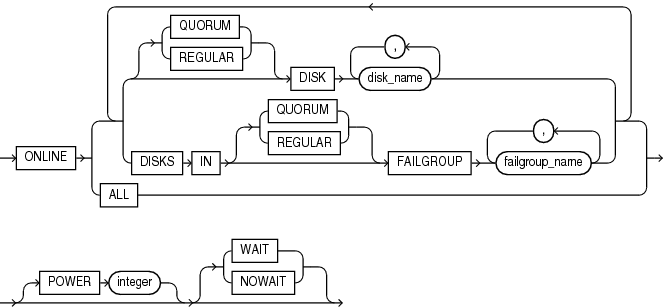 Description of disk_online_clause.eps follows Description of disk_online_clause.eps follows