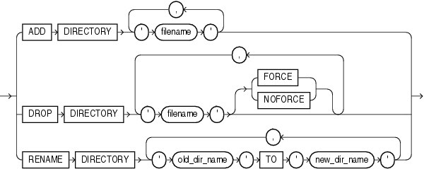 Description of diskgroup_directory_clauses.eps follows Description of diskgroup_directory_clauses.eps follows