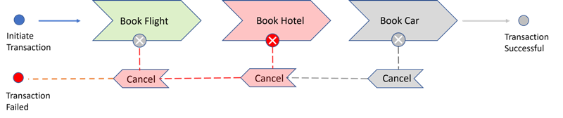 Saga transactions
