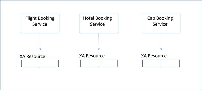 Two-phase Commit