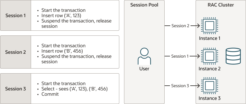 Multiplexing Transactions across Sessions on a RAC Deployment Multiplexing Transactions across Sessions on a RAC Deployment