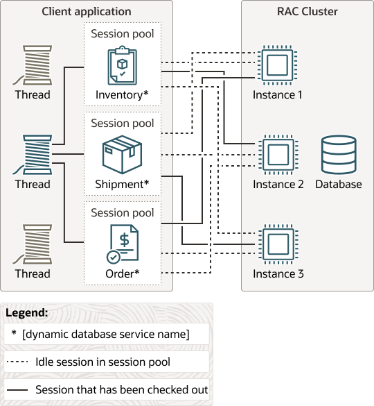 Dynamic Database Services with Sessionless Transactions Dynamic Database Services with Sessionless Transactions