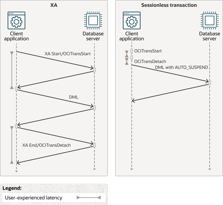 XA Transactions and Sessionless Transactions Comparison XA Transactions and Sessionless Transactions Comparison