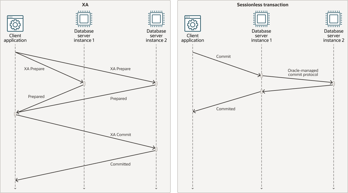 XA Transactions and Sessionless Transactions 2PC Comparison XA Transactions and Sessionless Transactions 2PC Comparison