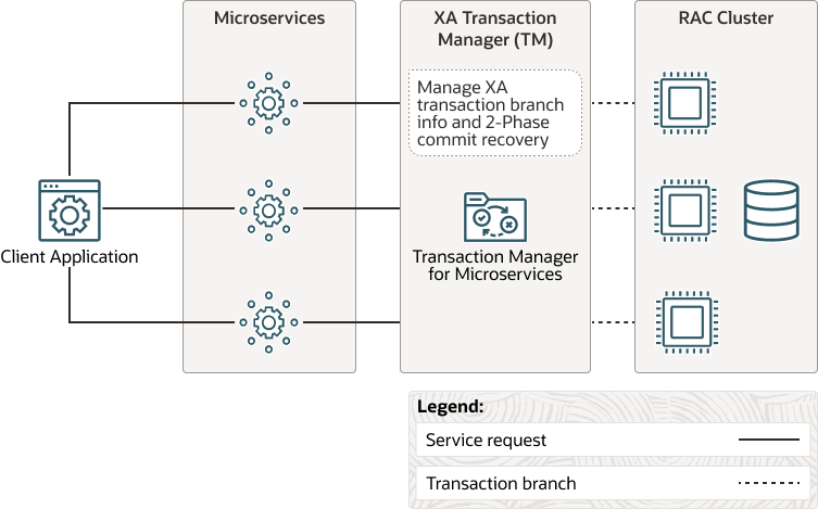 Microservices with XA Transactions Microservices with XA Transactions